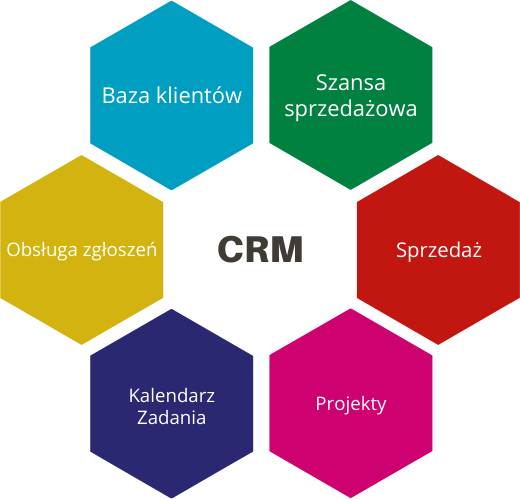 Co to jest CRM?
